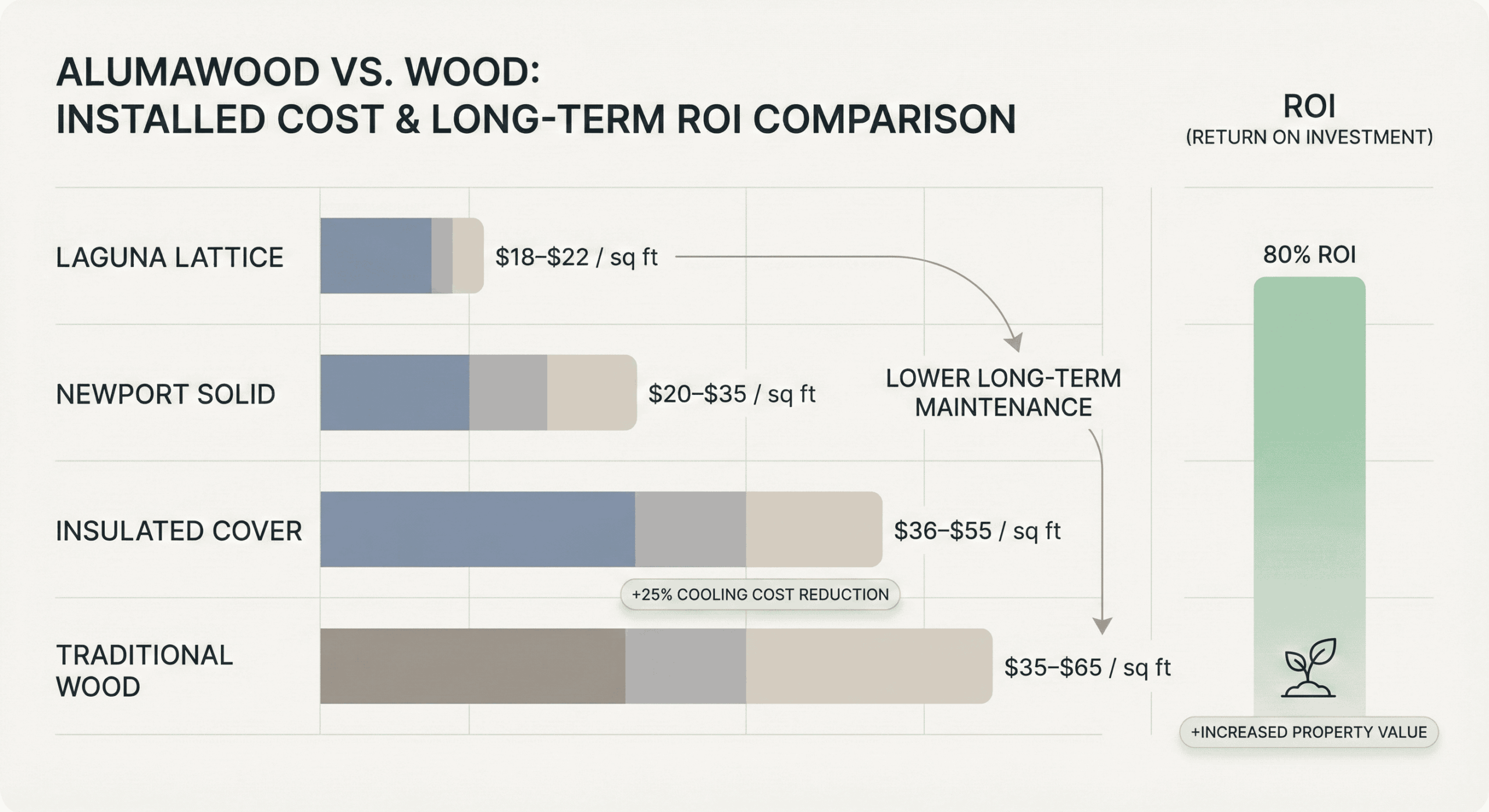Bar graph comparing Alumawood and wood patio cover costs and ROI.
