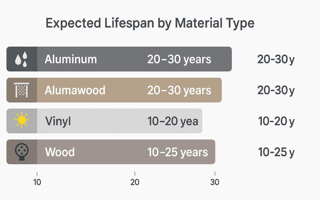 Bar chart showing comparative lifespan of aluminum, Alumawood, vinyl, and wood patio covers in Phoenix.