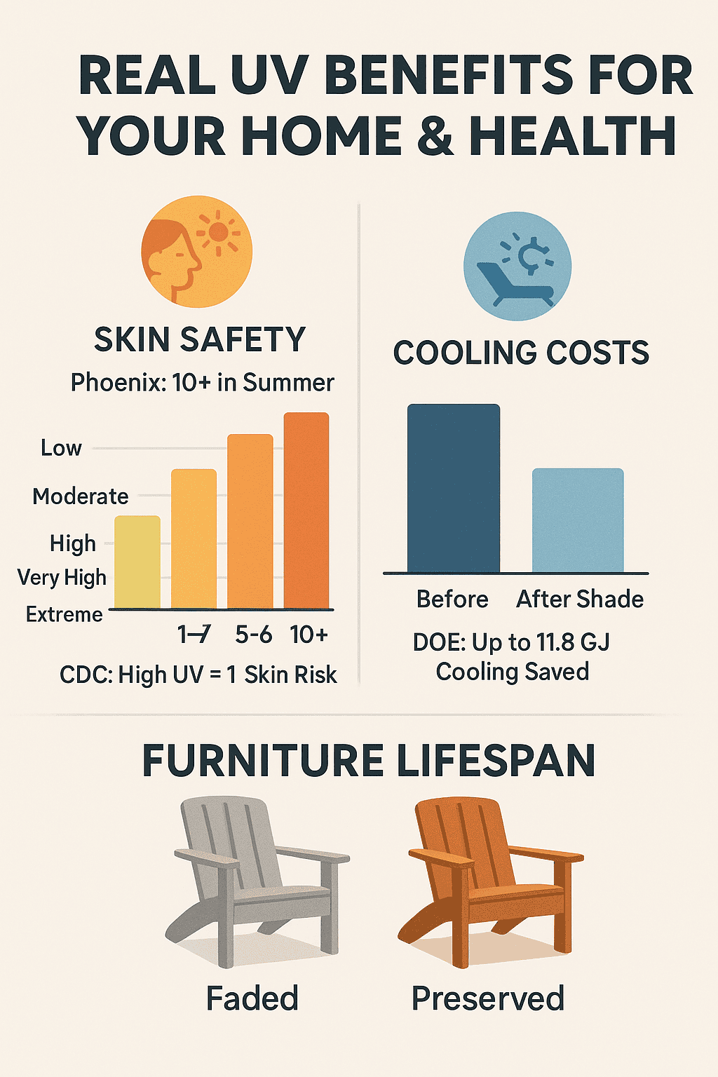 Infographic showing UV protection reducing skin risk, cooling costs, and patio furniture fading in Phoenix homes
