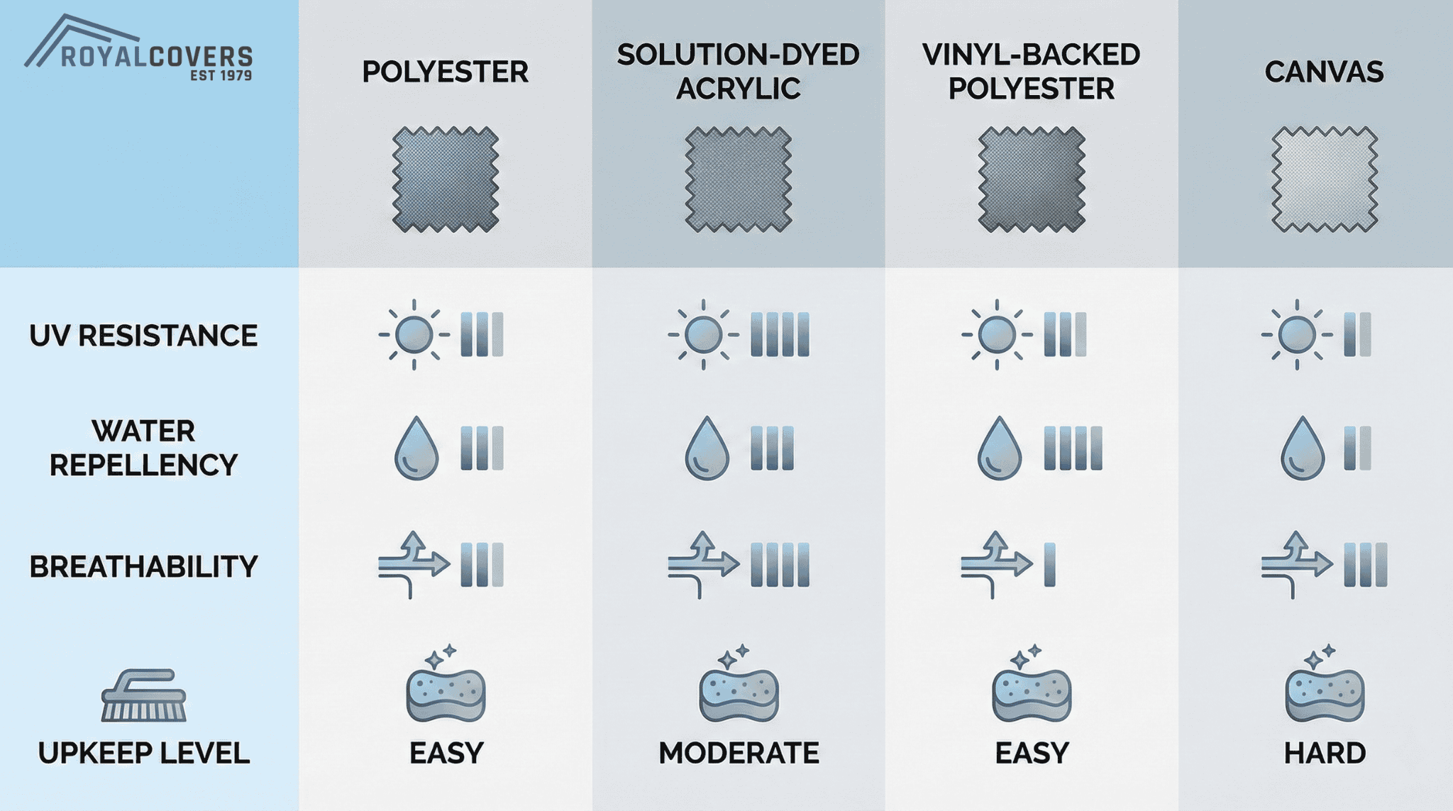 Visual comparison of polyester, acrylic, vinyl, and canvas used in patio furniture covers with icons indicating properties.