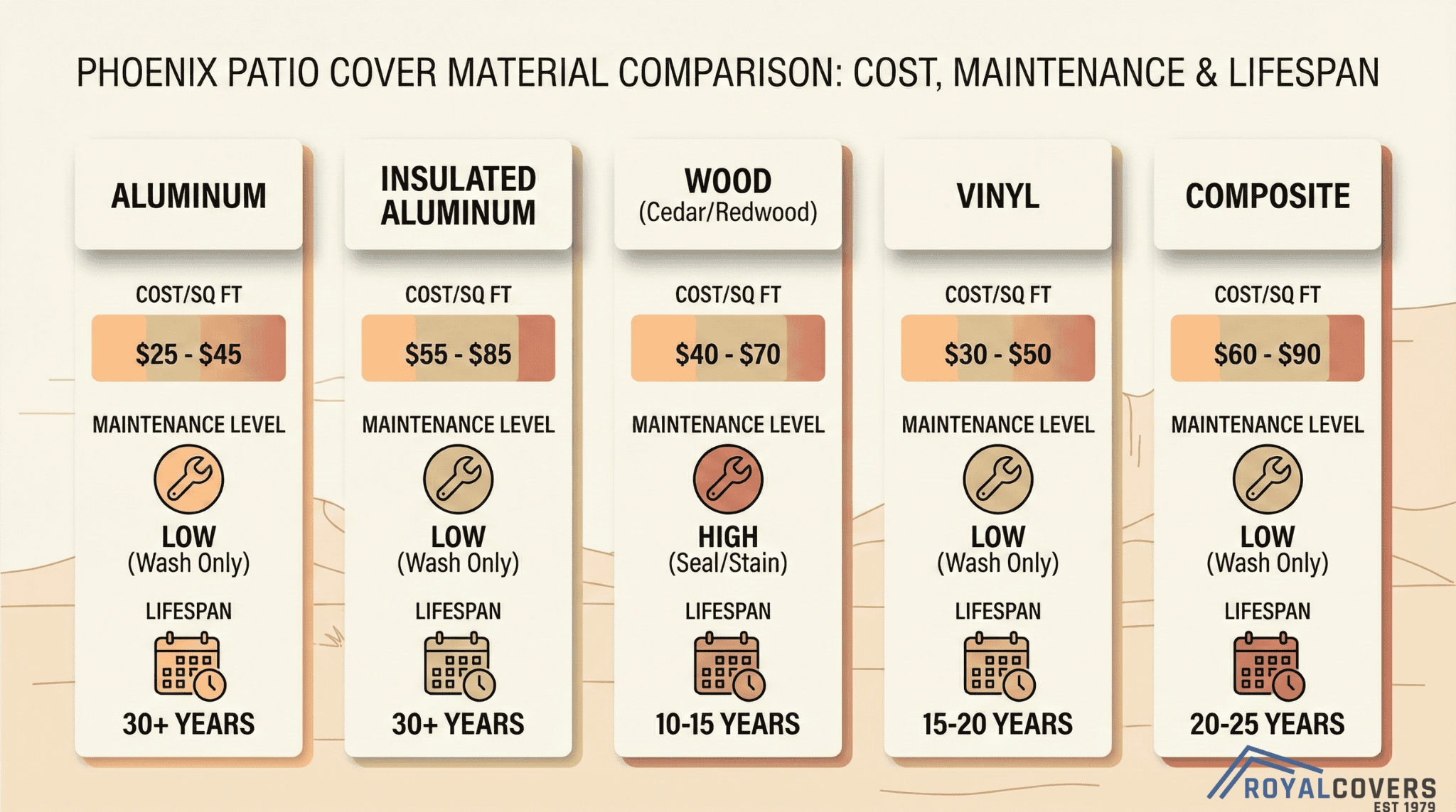 Infographic comparing patio cover materials by cost, maintenance, and lifespan for Phoenix climate.