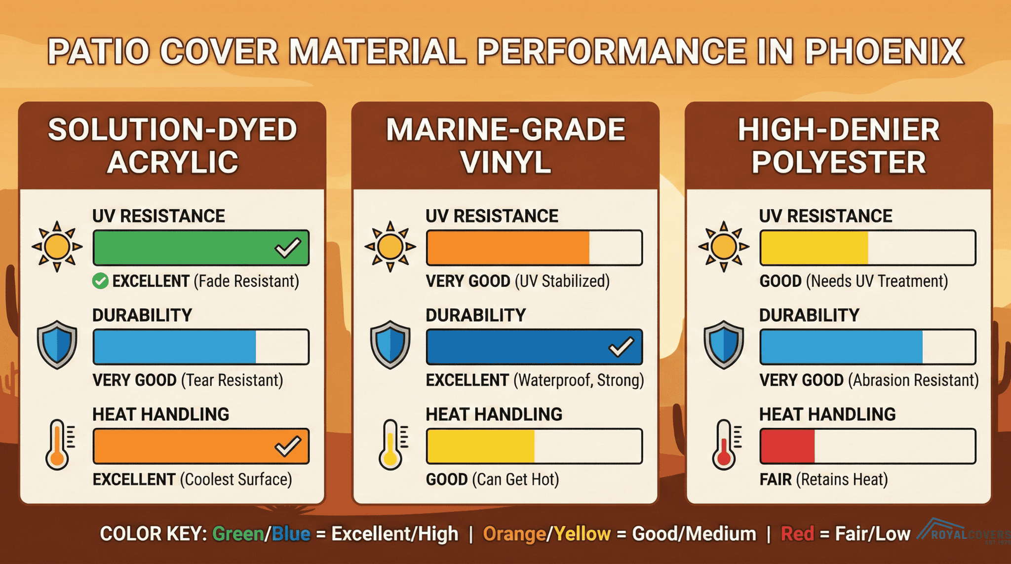 Visual chart comparing performance of acrylic, vinyl, and polyester patio cover materials.