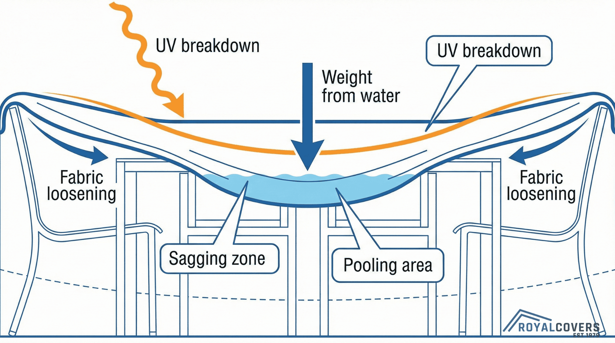 Diagram of patio furniture cover sagging and collecting rainwater due to fabric weakening.