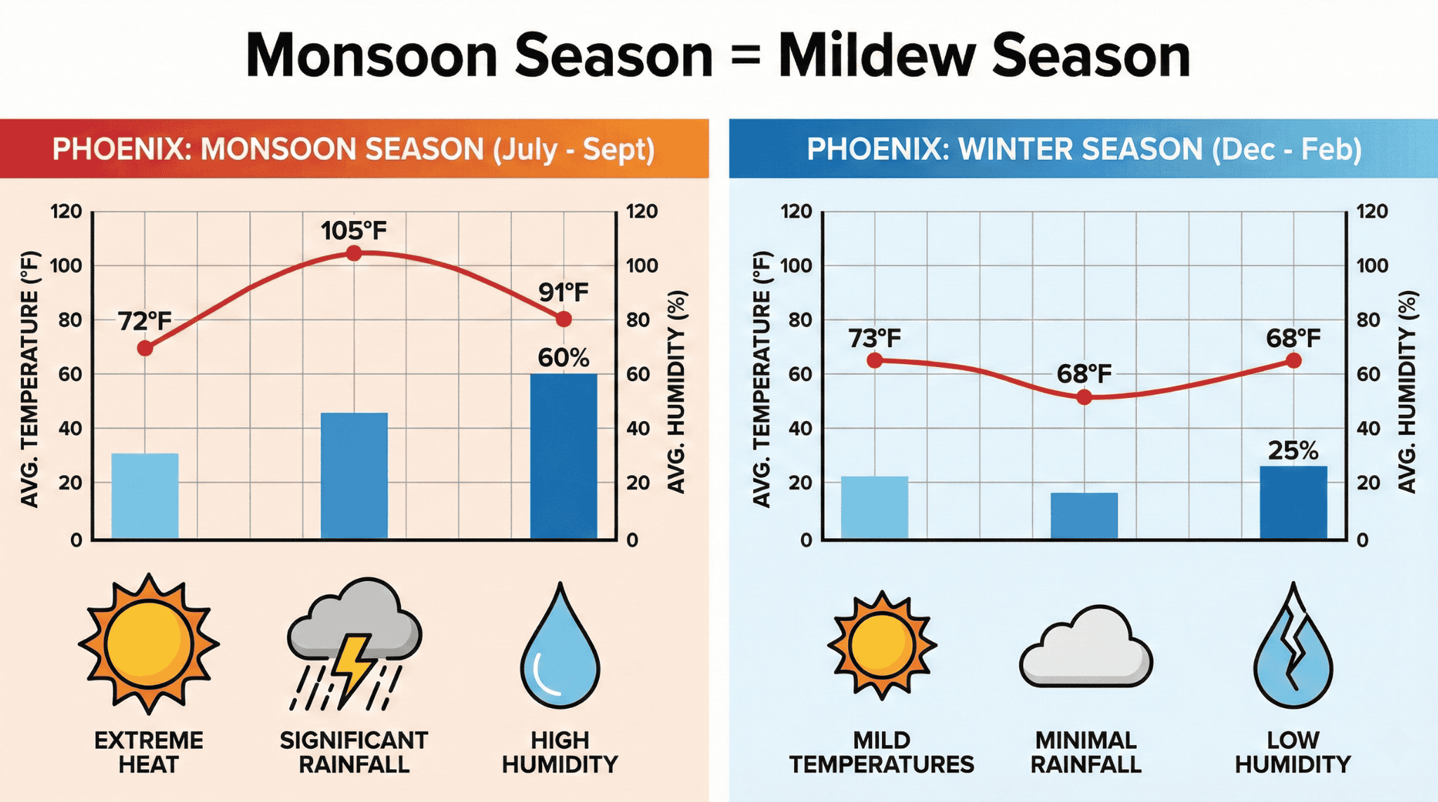 Climate chart comparing monsoon and winter conditions in Phoenix with humidity and temperature triggers for mildew.
