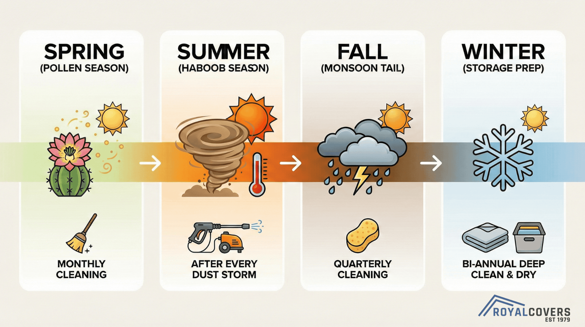 Seasonal cleaning schedule visual for patio furniture covers in Phoenix with icons for dust, pollen, and temperature.