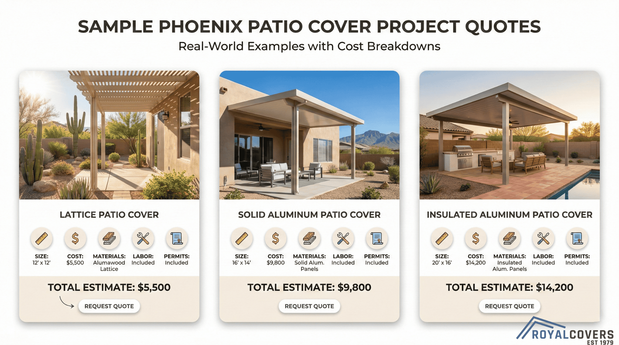 Visual cards showing real Phoenix patio cover project sizes, materials, and total cost breakdowns.