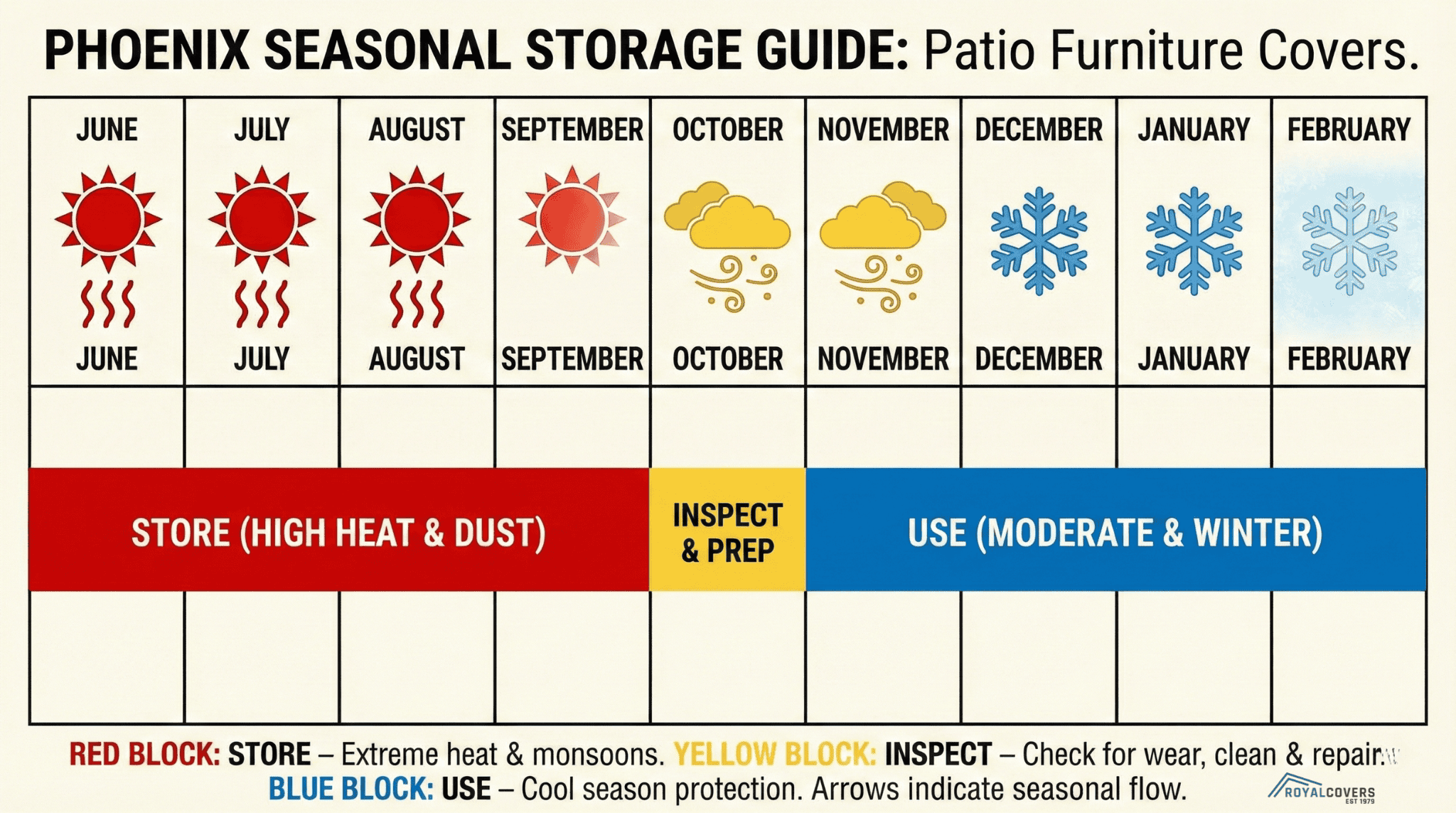 Color-coded seasonal calendar for storing and using patio furniture covers in Phoenix.
