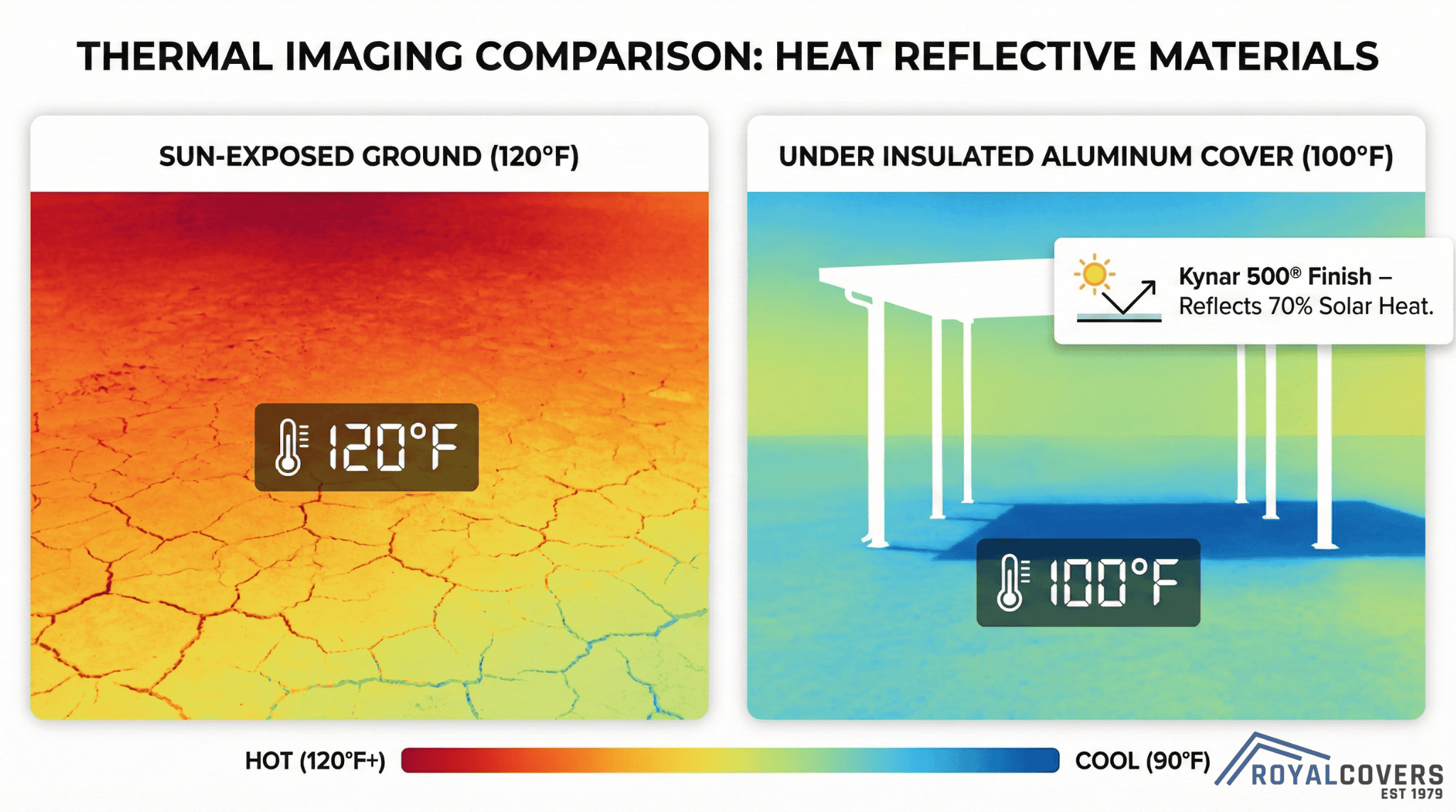 Thermal image comparing uncovered and insulated patio surfaces in Phoenix showing 20°F temperature reduction.
