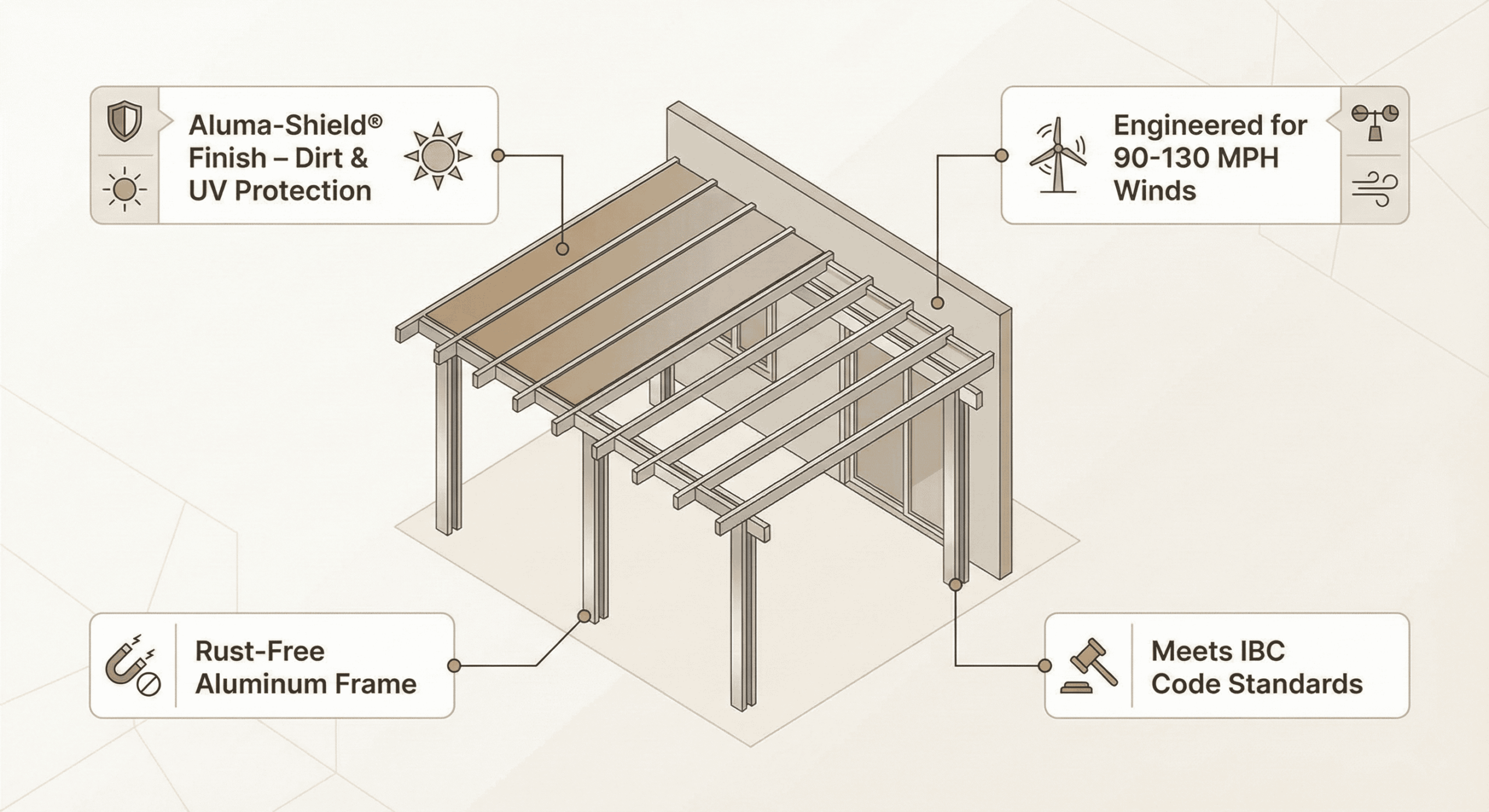 Labeled diagram of Alumawood patio cover showing dust- and wind-resistant features