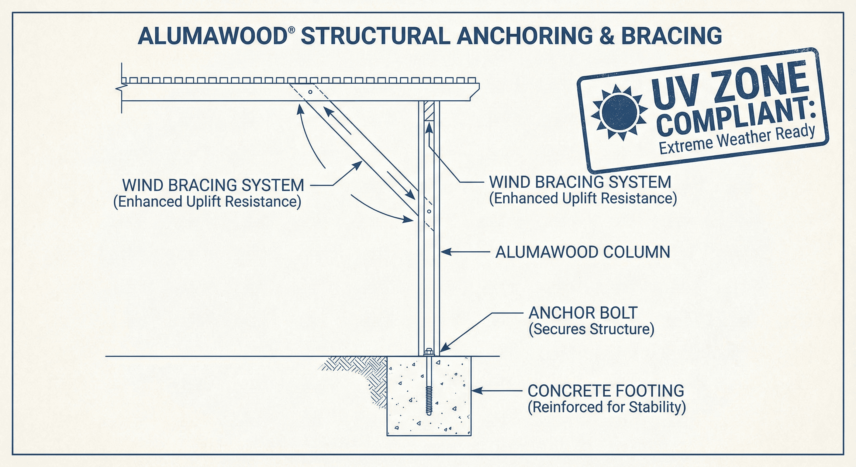 Diagram of Alumawood installation showing footings and anchoring for UV and wind resistance.