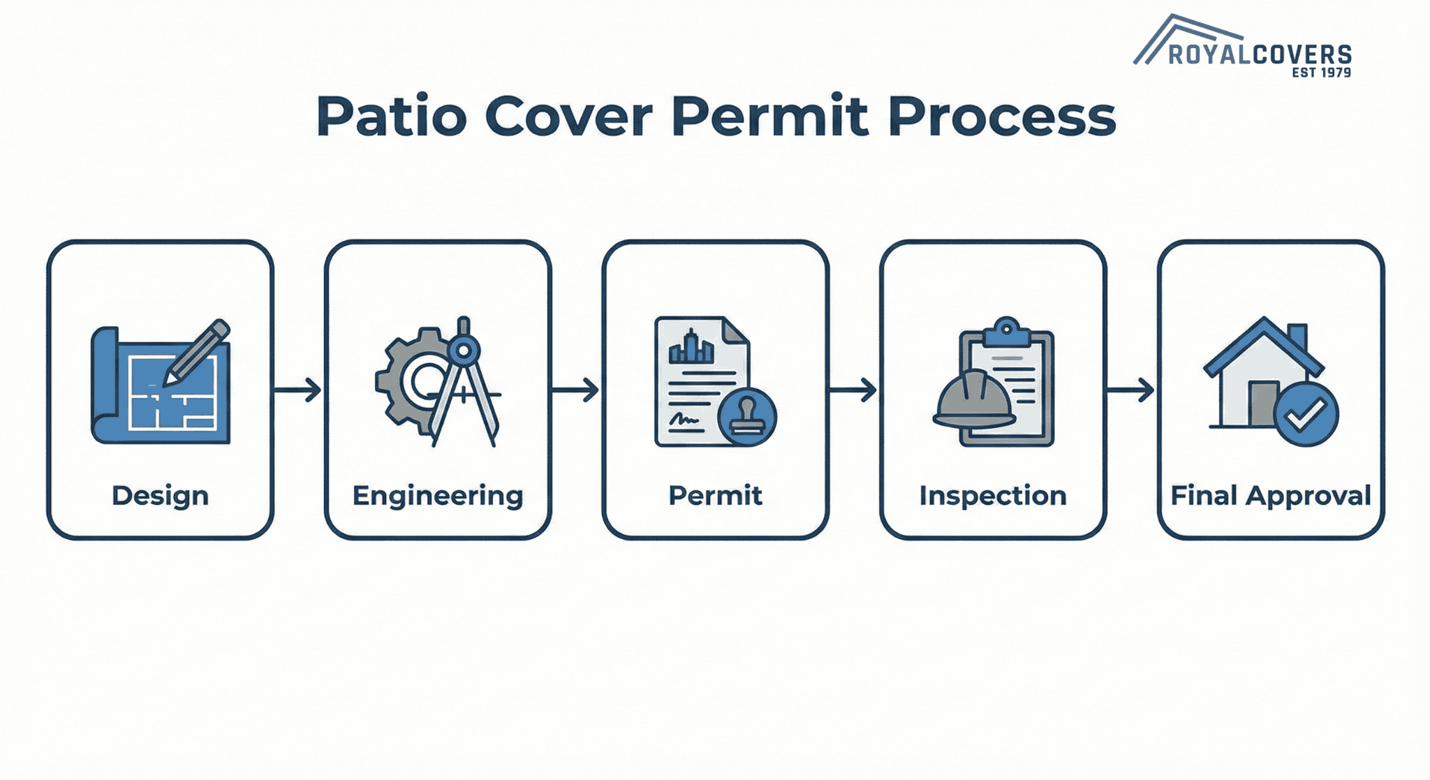 Flowchart showing the engineering and permit process for Alumawood patio cover installations in Arizona.