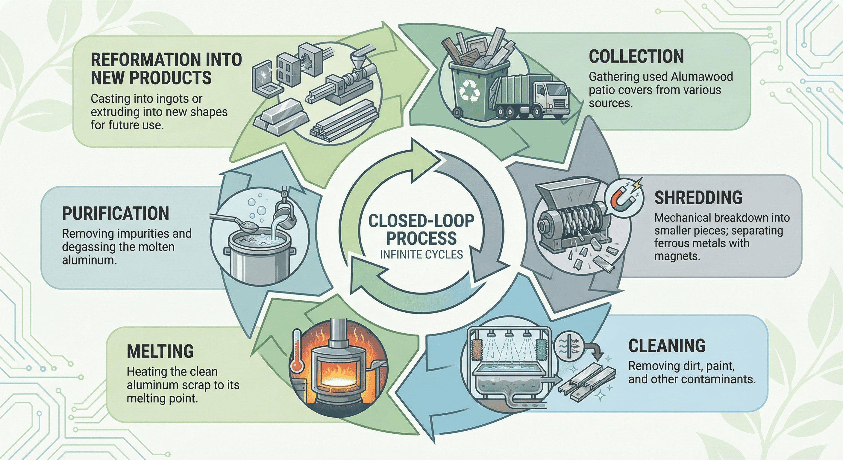 Circular diagram illustrating each step in the Alumawood aluminum recycling process.
