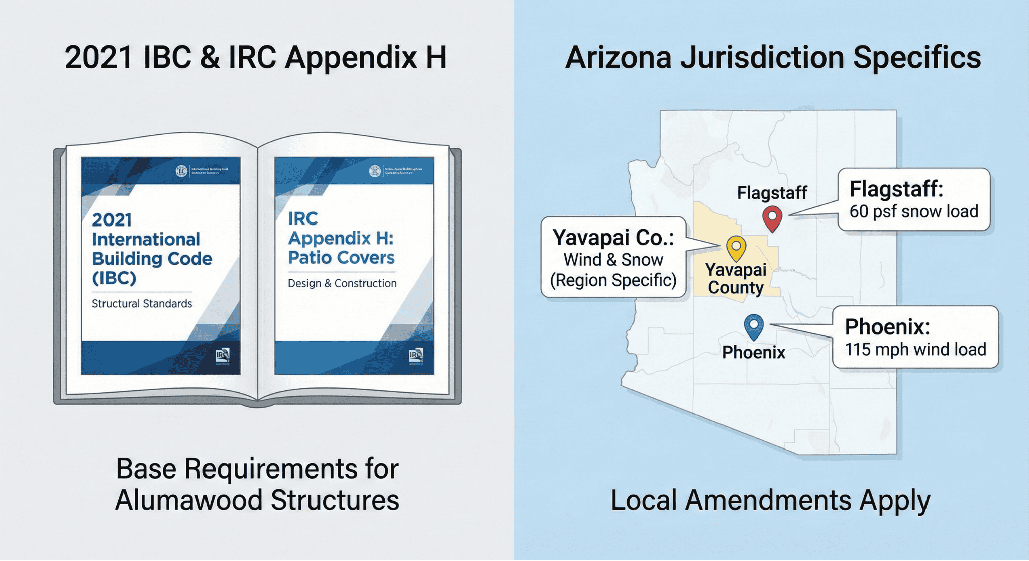 Infographic showing Arizona building codes for Alumawood patio covers with mapped city regulations and IBC references.