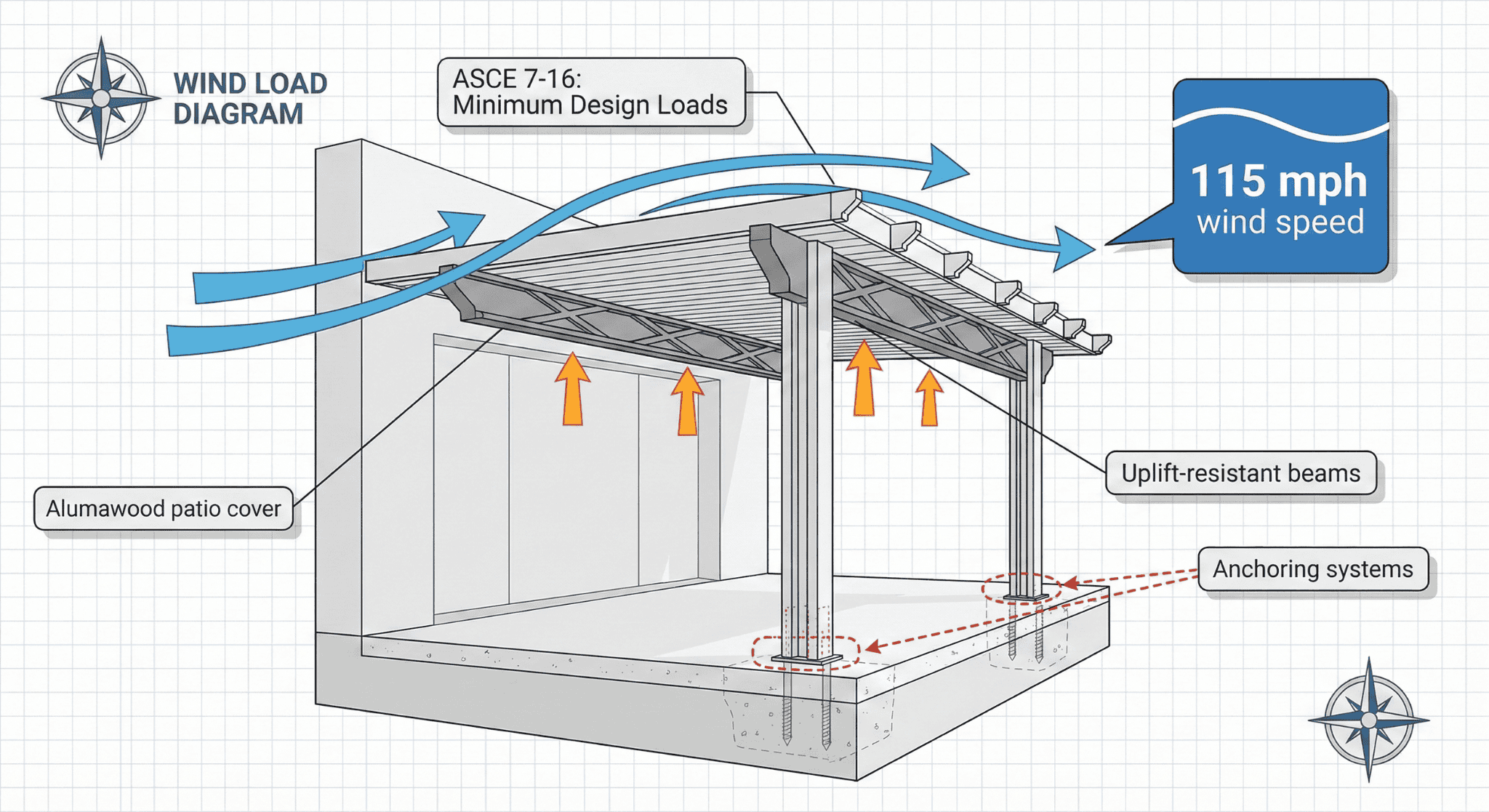 Diagram of wind pressure on an Alumawood patio cover with labeled airflow and uplift resistance components.