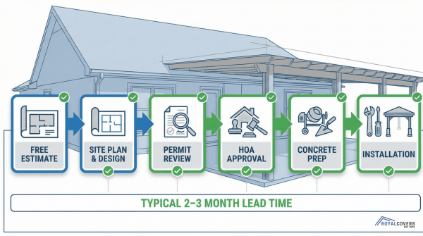 Flowchart showing planning and permit timeline for Alumawood patio cover installation in Phoenix.