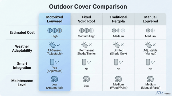 Infographic comparing motorized louvered systems with fixed roofs and pergolas by cost and features.