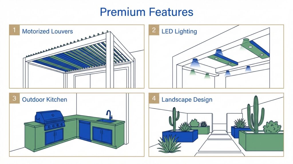 Premium features infographic showing add-on options for an Alumawood pergola, including motorized louvers, LED lighting, outdoor kitchen integration, and landscape design.