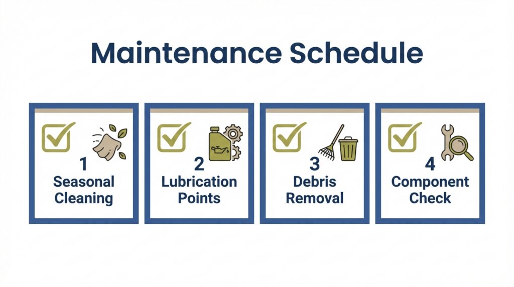 Maintenance checklist graphic showing four pergola care tasks: seasonal cleaning, lubrication points, debris removal, and component check.