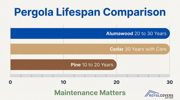 Pergola lifespan comparison chart for Alumawood, cedar, and pine with durability insights