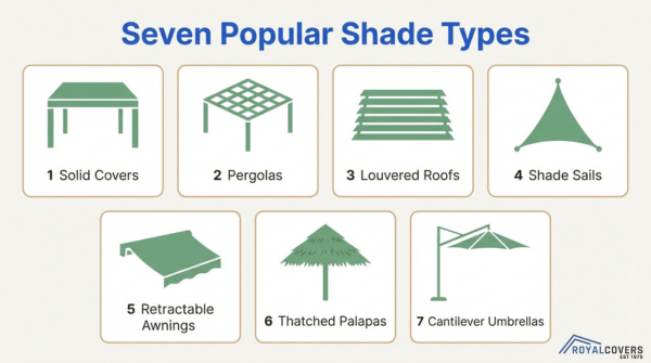 Popular patio shade types comparison including pergolas, louvered roofs, shade sails, and awnings