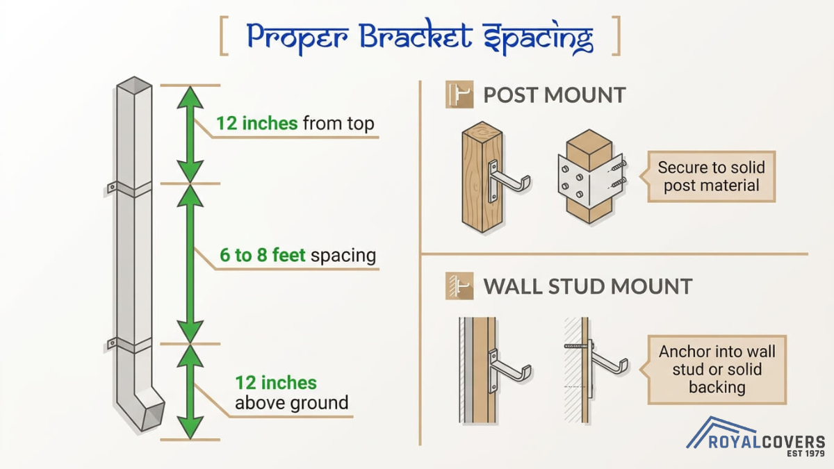 Proper bracket spacing guide for patio cover installation showing 6 to 8 feet spacing and post mount vs wall stud mounting methods