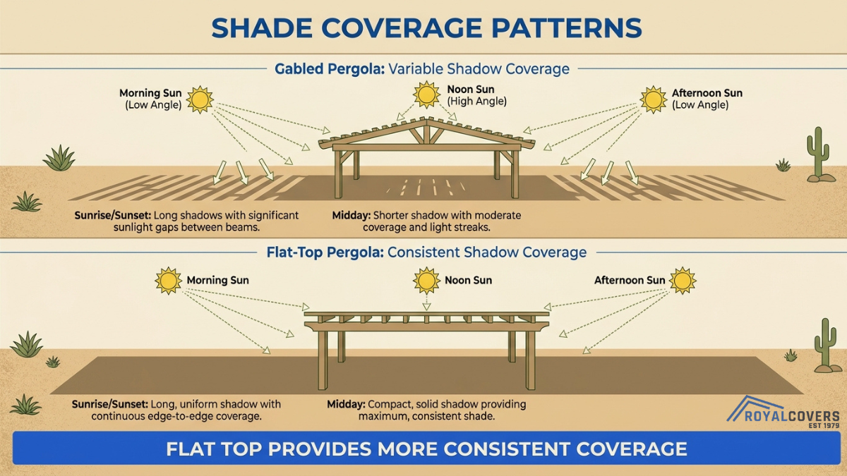 Diagram comparing shade coverage of gabled pergola and flat roof pergola throughout morning, noon, and afternoon sunlight angles