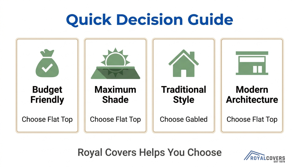 Pergola design decision guide showing budget friendly, maximum shade, traditional gable style, and modern flat roof options