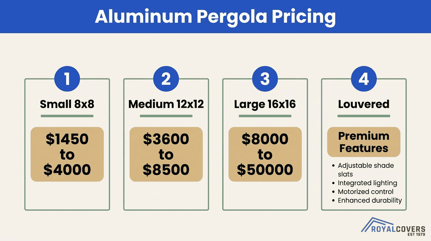 Aluminum pergola pricing infographic showing small 8x8, medium 12x12, large 16x16, and louvered pergola cost ranges