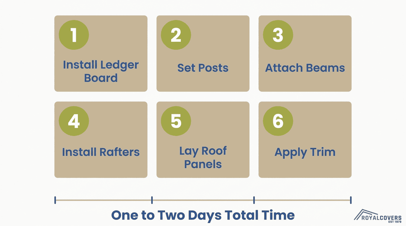 DIY Alumawood pergola installation timeline showing ledger board, posts, beams, rafters, roof panels, and trim steps completed in one to two days