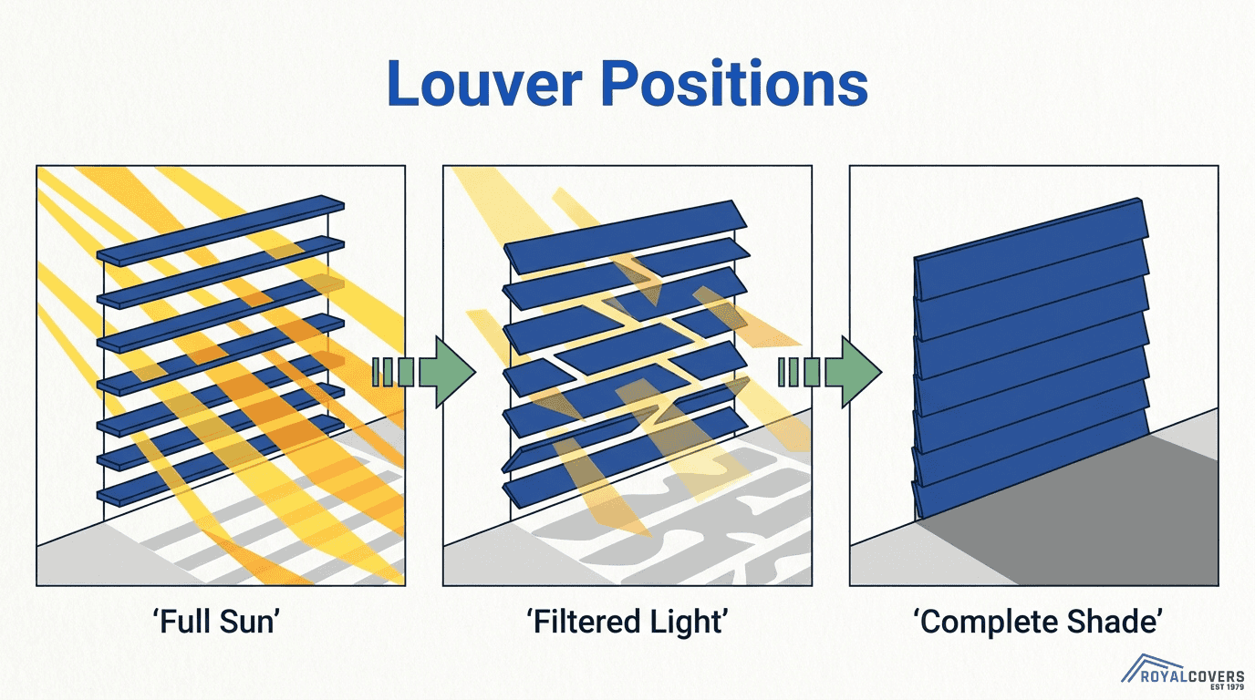 Louver position diagram showing full sun, filtered light, and complete shade settings for adjustable pergola louvers