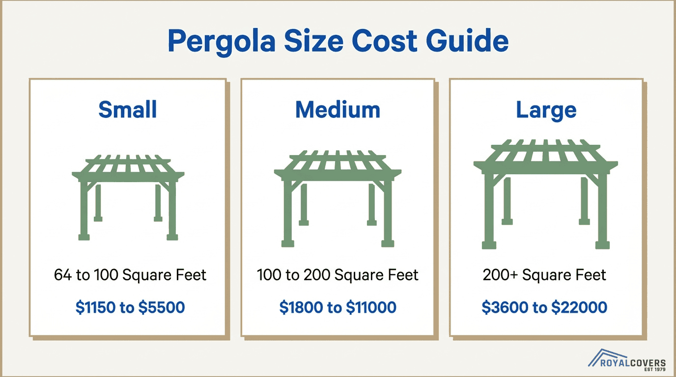 Pergola size cost guide showing small, medium, and large pergola price ranges by square footage