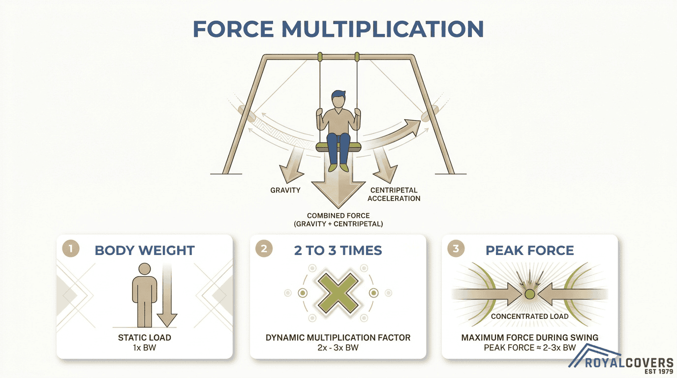 Swing force multiplication diagram showing gravity, centripetal acceleration, and peak dynamic load during swinging